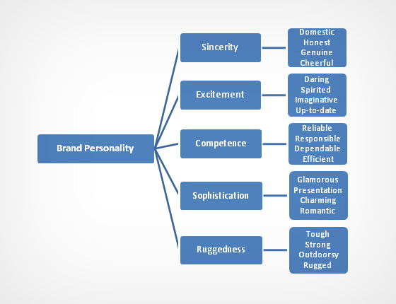 brand-personality