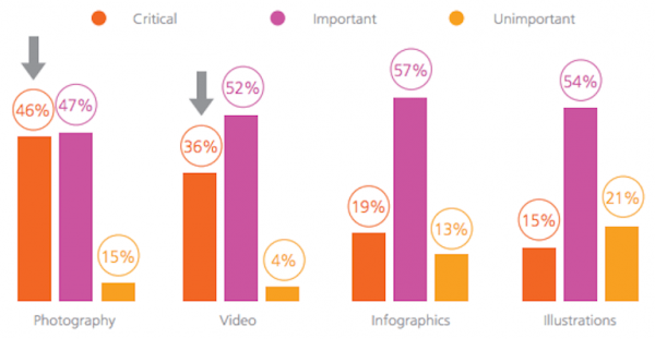 Infographic on visual content