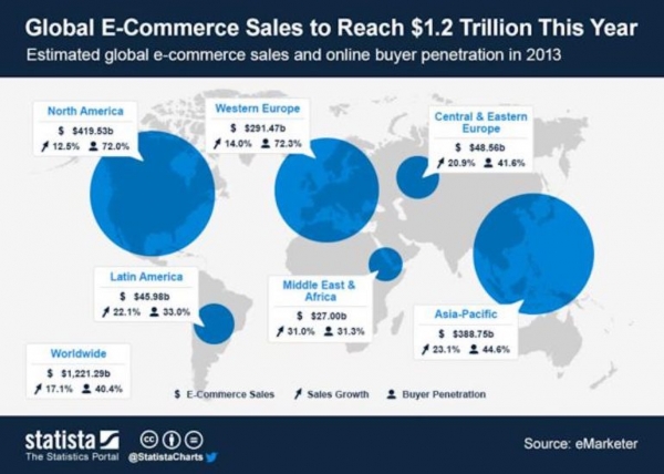 Global e-commerce sales