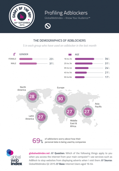 the demographics of adblockers