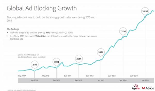 global ad blocking growth chart