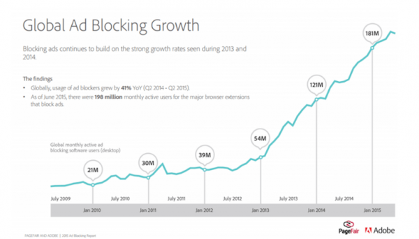 global ad blocking chart