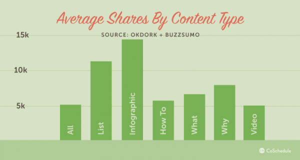 Average shares by content type