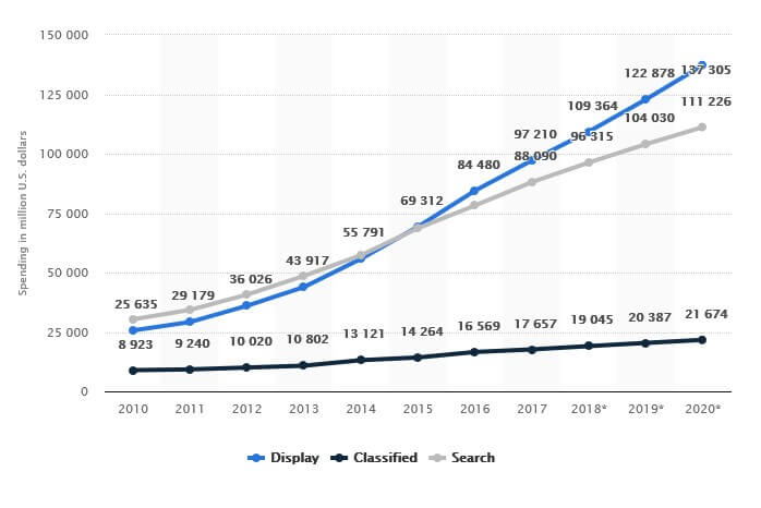 Display ads are growing in popularity