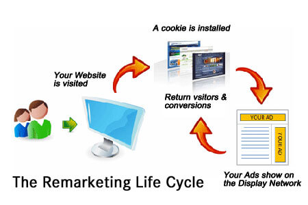 remarketing life cycle