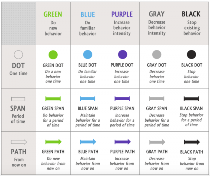 Behavior Wizard Table