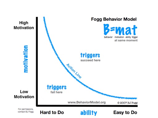 Fogg Behavior Model