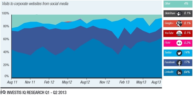 linkedin statistics