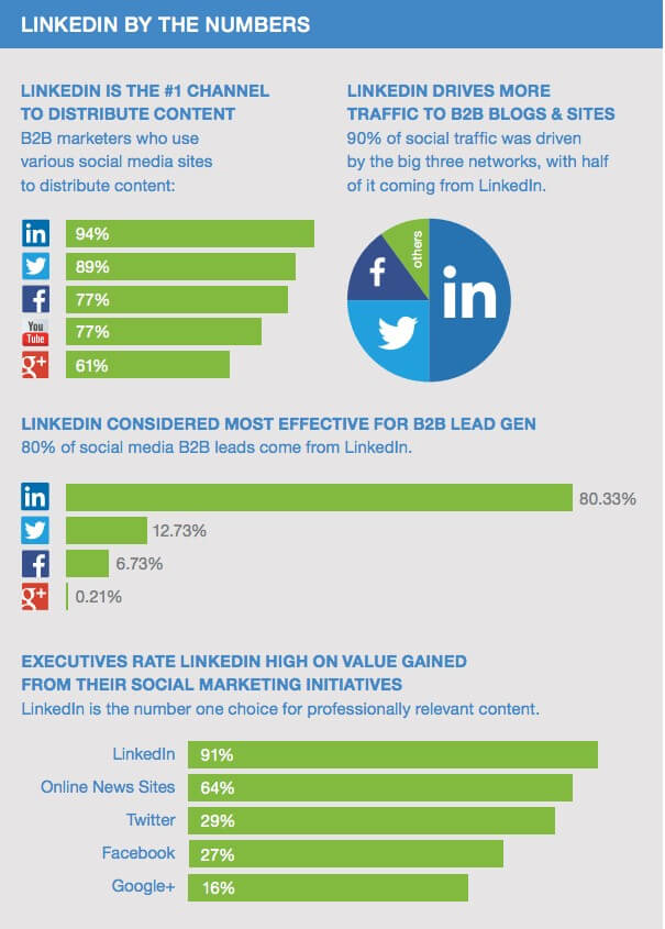 linkedin numbers